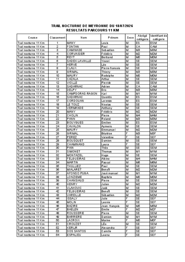 Résultats trail 2026 parcours 11 km