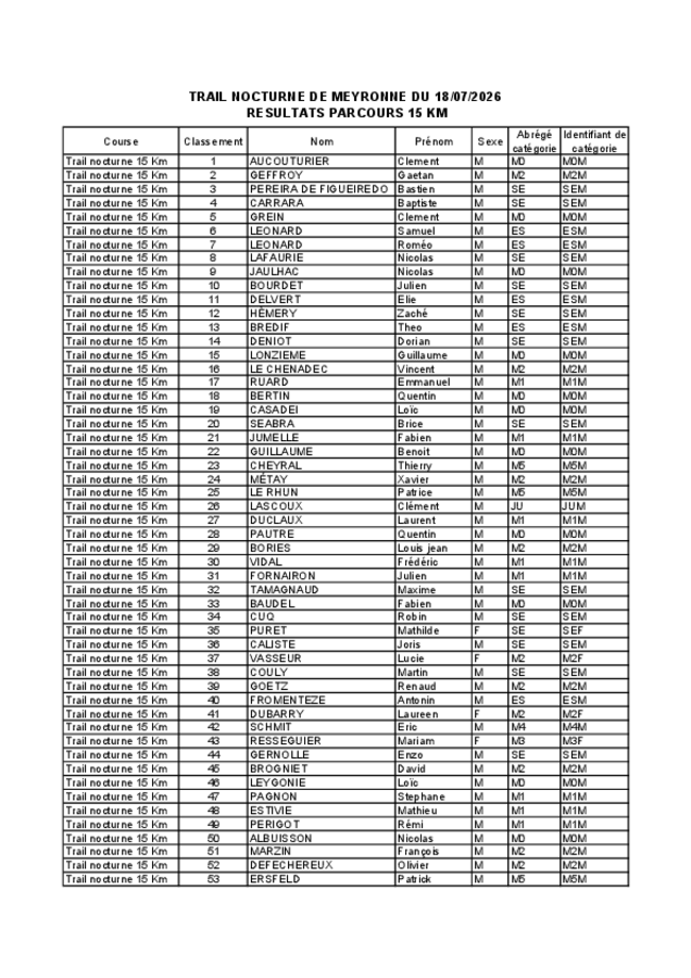Résultats du trail 2026 parcours 15 km